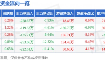 股票行情快报:张裕A(000869)1月27日主力资金净卖出228.67万元