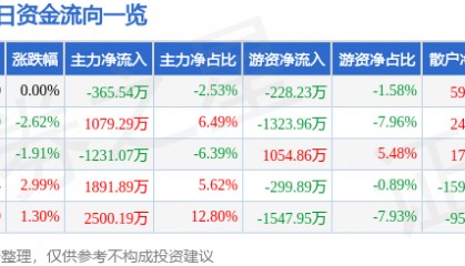股票行情快报:黑猫股份(002068)3月31日主力资金净卖出365.54万元