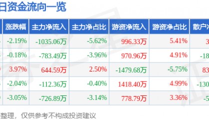 股票行情快报:银邦股份(300337)9月9日主力资金净卖出1035.06万元