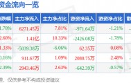 股票行情快报：山西汾酒（600809）4月18日主力资金净买入6271.45万元