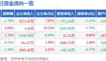 股票行情快报:山西汾酒(600809)4月18日主力资金净买入6271.45万元