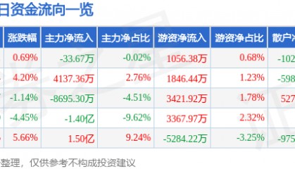 股票行情快报:银轮股份(002126)8月29日主力资金净卖出33.67万元