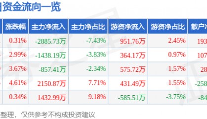 股票行情快报:奥特迅(002227)12月19日主力资金净卖出2885.73万元
