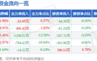 股票行情快报：上海物贸（600822）4月14日主力资金净买入62.69万元