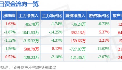 股票行情快报：广电电气（601616）5月26日主力资金净卖出85.78万元