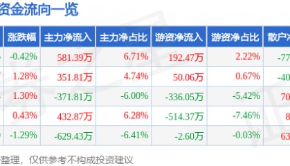 股票行情快报:赤天化(600227)5月21日主力资金净买入581.39万元