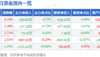 股票行情快报:东软集团(600718)6月26日主力资金净卖出950.85万元