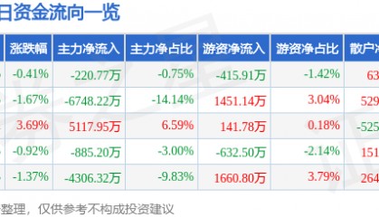 股票行情快报:航锦科技(000818)7月10日主力资金净卖出220.77万元