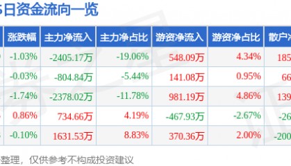 股票行情快报:XD马应龙(600993)8月8日主力资金净卖出2405.17万元
