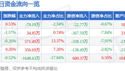 股票行情快报：广电电气（601616）6月16日主力资金净卖出79.19万元