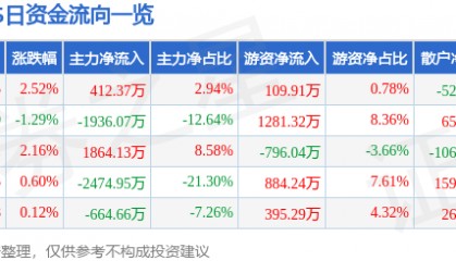 股票行情快报:XD福瑞达(600223)7月24日主力资金净买入412.37万元