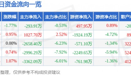 股票行情快报：航天信息（600271）8月27日主力资金净卖出293.91万元