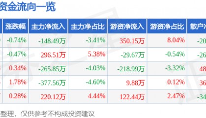 股票行情快报：伊力特（600197）5月30日主力资金净卖出148.49万元