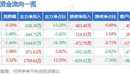 股票行情快报:ST银江(300020)8月15日主力资金净卖出938.30万元