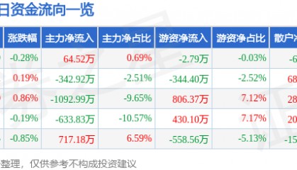股票行情快报:中国医药(600056)6月11日主力资金净买入64.52万元