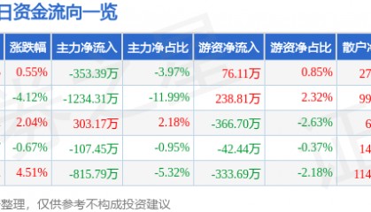 股票行情快报:科森科技(603626)1月13日主力资金净卖出353.39万元