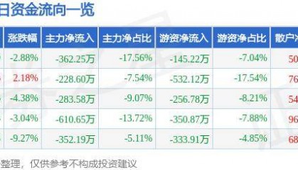股票行情快报:滨海能源(000695)10月15日主力资金净卖出362.25万元