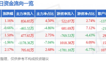 股票行情快报：高乐股份（002348）1月16日主力资金净买入856.83万元