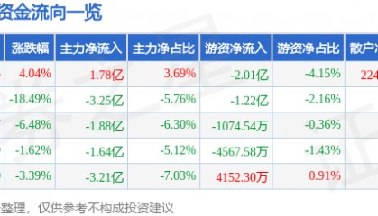 股票行情快报:新易盛(300502)2月6日主力资金净买入1.78亿元