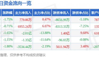 股票行情快报:山西汾酒(600809)3月24日主力资金净买入779.86万元