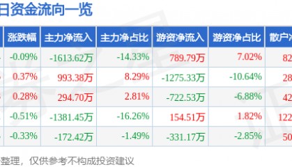股票行情快报:山东药玻(600529)10月9日主力资金净卖出1613.62万元