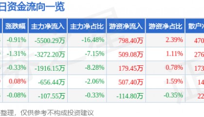 股票行情快报:特变电工(600089)1月21日主力资金净卖出5500.29万元