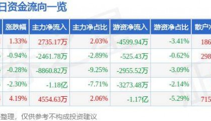 股票行情快报:顺丰控股(002352)10月18日主力资金净买入2735.17万元
