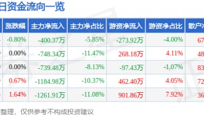 股票行情快报:江苏国泰(002091)5月16日主力资金净卖出400.37万元