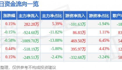 股票行情快报:江苏国泰(002091)4月17日主力资金净买入282.28万元