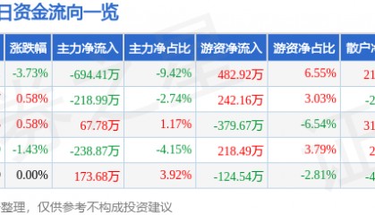 股票行情快报：盛通股份（002599）4月28日主力资金净卖出694.41万元