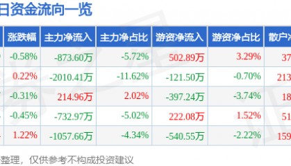 股票行情快报:山东药玻(600529)9月12日主力资金净卖出873.60万元