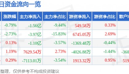 股票行情快报:中国软件(600536)12月12日主力资金净卖出1.56亿元