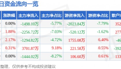 股票行情快报:安洁科技(002635)2月21日主力资金净卖出1498.10万元