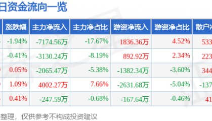 股票行情快报:航锦科技(000818)8月8日主力资金净卖出7174.56万元