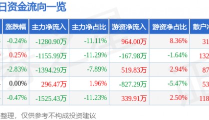 股票行情快报:大众公用(600635)8月4日主力资金净卖出1280.90万元