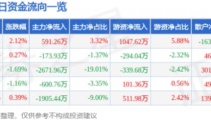 股票行情快报:厦门港务(000905)4月1日主力资金净买入591.26万元