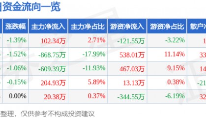 股票行情快报:农产品(000061)1月10日主力资金净买入102.34万元