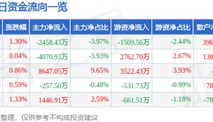 股票行情快报:航锦科技(000818)7月17日主力资金净卖出2458.43万元