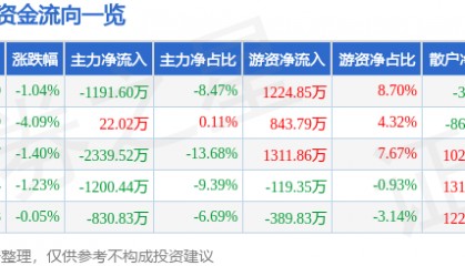 股票行情快报：金达威（002626）3月5日主力资金净卖出1191.60万元