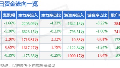 股票行情快报:博威合金(601137)2月5日主力资金净卖出2205.09万元