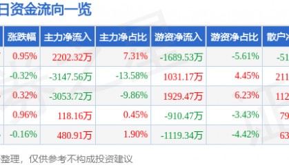 股票行情快报:大众交通(600611)8月20日主力资金净买入2202.32万元