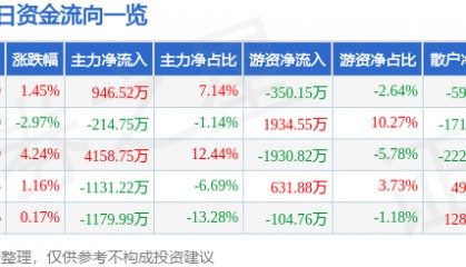 股票行情快报:重庆路桥(600106)7月3日主力资金净买入946.52万元