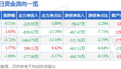股票行情快报：广电电气（601616）7月17日主力资金净卖出229.93万元