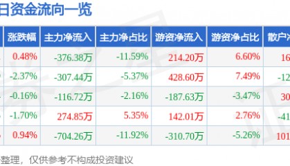 股票行情快报:长青集团(002616)8月1日主力资金净卖出376.38万元