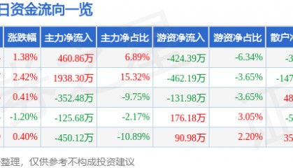 股票行情快报:长春燃气(600333)8月5日主力资金净买入460.86万元