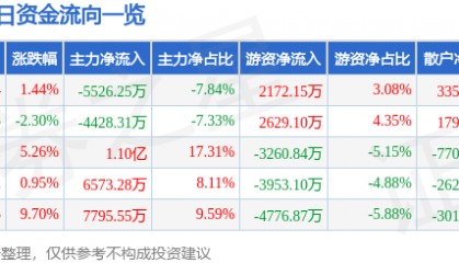 股票行情快报:重庆路桥(600106)8月19日主力资金净卖出5526.25万元