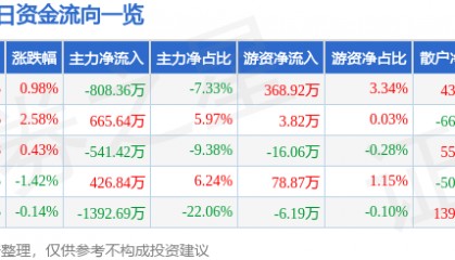 股票行情快报:江苏国泰(002091)5月6日主力资金净卖出808.36万元