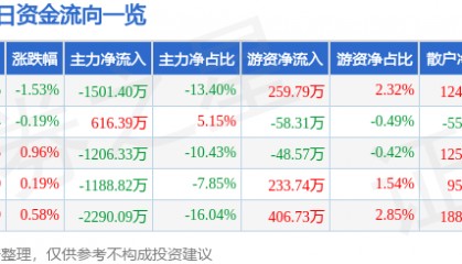 股票行情快报:南京医药(600713)12月4日主力资金净卖出1501.40万元