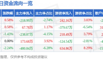 股票行情快报：盛通股份（002599）4月27日主力资金净卖出218.99万元