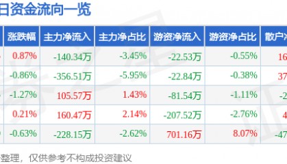 股票行情快报:方大炭素(600516)5月26日主力资金净卖出140.34万元